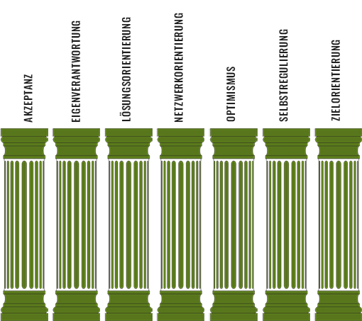 sieben Säulen der Resilienz