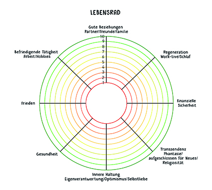 Lebensrad zum Ausdrucken